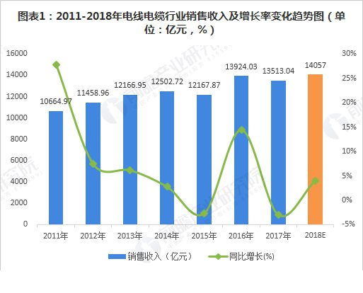 電線(xiàn)電纜行業(yè)銷(xiāo)售收入增長(zhǎng)率變化