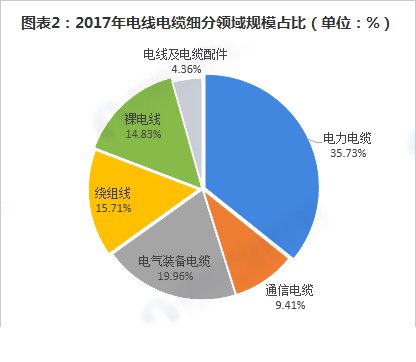 電線(xiàn)電纜細(xì)分領(lǐng)規(guī)模占比