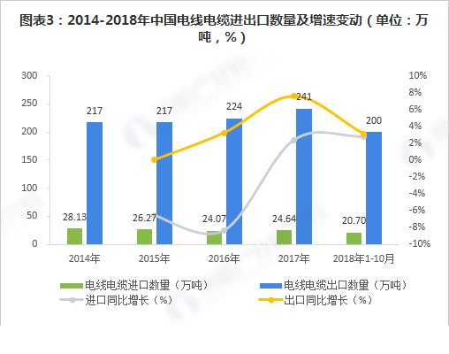 中國(guó)電線(xiàn)電纜進(jìn)出口數(shù)量