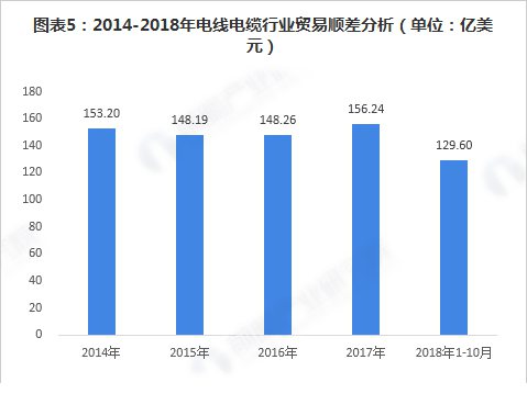 電線(xiàn)電纜行業(yè)貿(mào)易順差分析