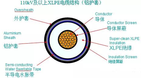 交聯(lián)電纜做技術(shù)經(jīng)濟比較后以為合當(dāng)令仍可選用充油電纜