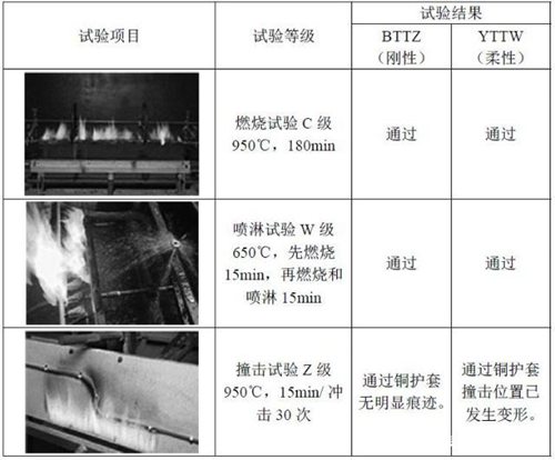 剛性BTTZ電纜與柔性YTTW電纜試驗(yàn)項目