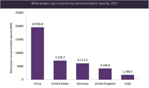 2017年各國風電年度裝機容量