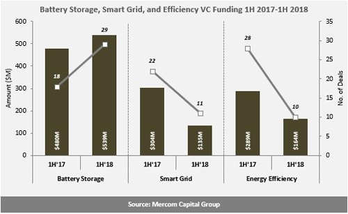 H1全球智網(wǎng)、能效、電池融資規(guī)劃降至24億美元