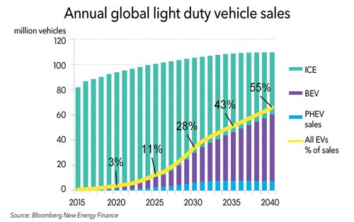 BNEF：2040年電動汽車將需求2000太瓦時電力